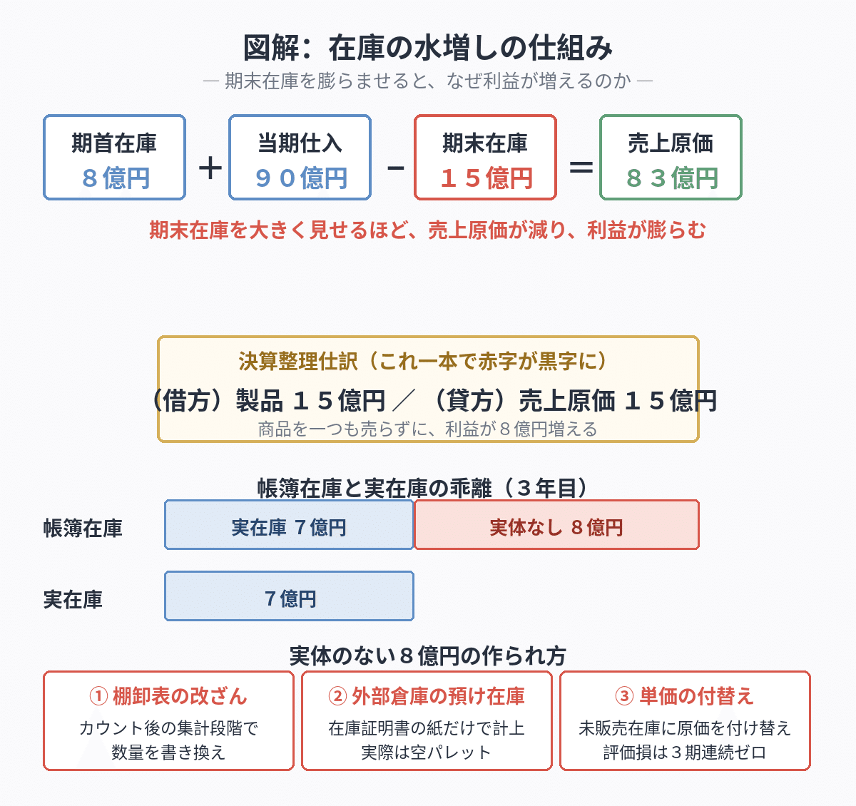 在庫の水増しの図解