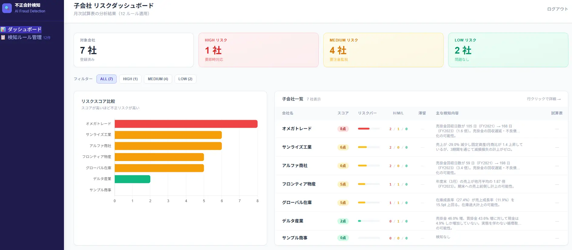 子会社リスクダッシュボードの分析結果イメージ