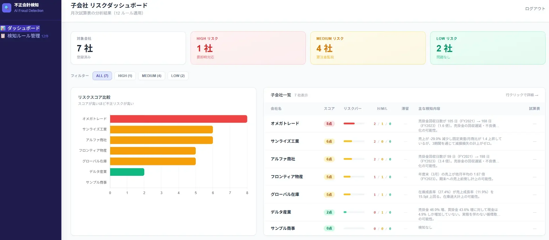 子会社リスクダッシュボードの分析結果イメージ