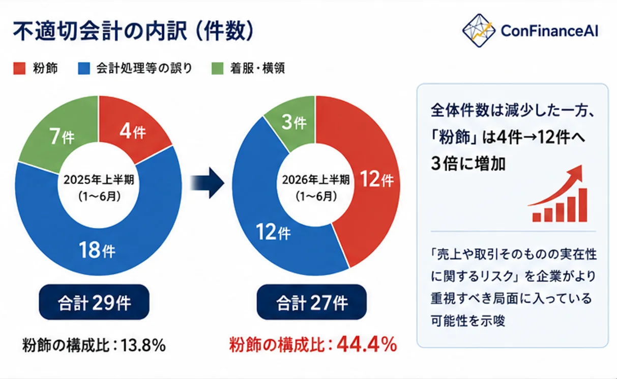 不適切会計の内訳（件数）。2025年上半期は粉飾4件・会計処理等の誤り18件・着服横領7件で合計29件、2026年上半期は粉飾12件・会計処理等の誤り12件・着服横領3件で合計27件。粉飾の構成比は13.8%から44.4%に上昇