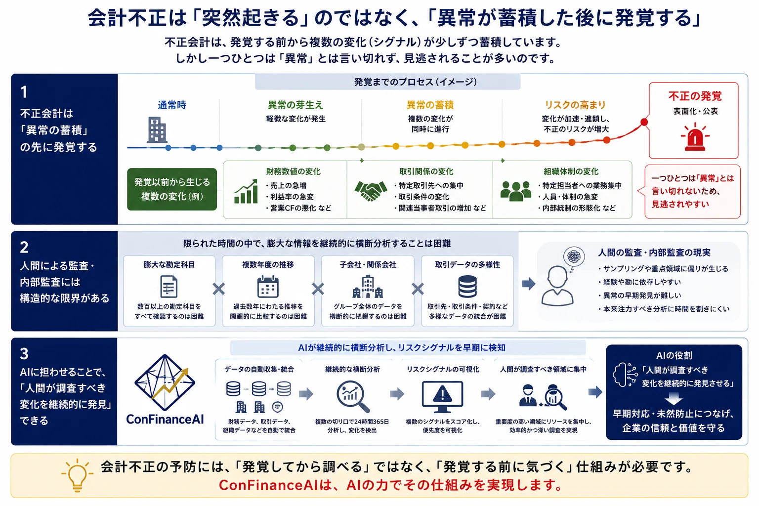 会計不正は「突然起きる」のではなく「異常が蓄積した後に発覚する」。通常時から異常の芽生え・異常の蓄積・リスクの高まりを経て不正が発覚するプロセスと、人間の監査・内部監査の構造的な限界、AIによる継続的な横断分析の役割を示す図