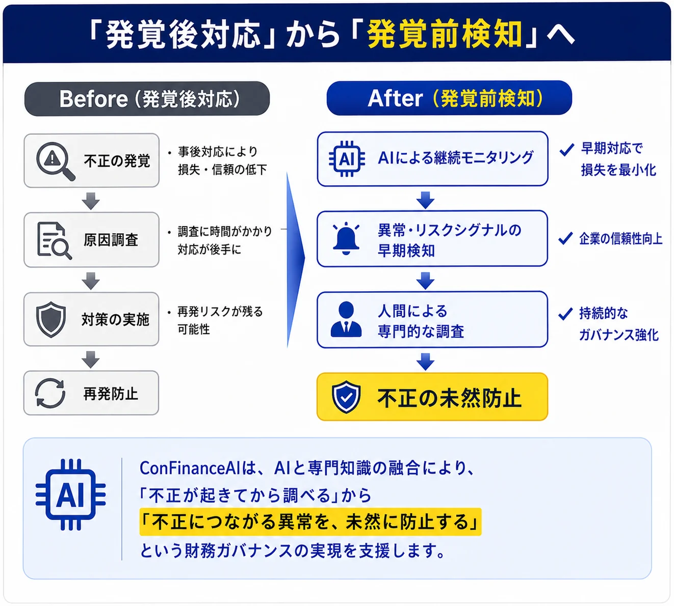 FraudLensのサービス概要図。データの自動収集・統合から継続的な横断分析、リスクシグナルの可視化、人間が調査すべき領域への集中までの流れと、AIと人間の役割分担を示す