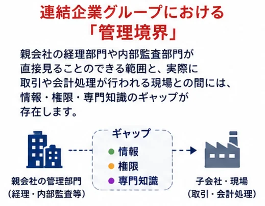 連結企業グループにおける「管理境界」。親会社の管理部門（経理・内部監査等）と子会社・現場（取引・会計処理）の間には、情報・権限・専門知識のギャップが存在する