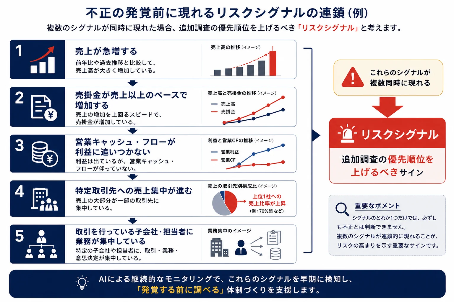 不正の発覚前に現れるリスクシグナルの連鎖（例）。売上の急増→売掛金の増加→営業キャッシュ・フローの悪化→特定取引先への売上集中→業務集中という順に複数のシグナルが連鎖的に現れることが、リスクの高まりを示すサインとなる
