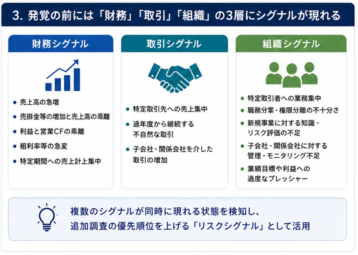 財務シグナル・取引シグナル・組織シグナルの分類図。複数のシグナルが同時に現れる状態を検知し、追加調査の優先順位を上げる「リスクシグナル」として活用